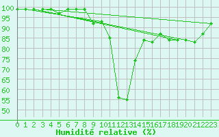 Courbe de l'humidit relative pour Courtelary