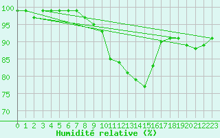 Courbe de l'humidit relative pour Carlsfeld