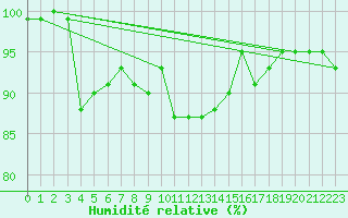 Courbe de l'humidit relative pour Sermange-Erzange (57)