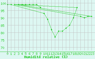 Courbe de l'humidit relative pour Twenthe (PB)