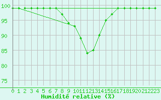 Courbe de l'humidit relative pour Kauhajoki Kuja-kokko