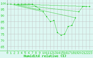 Courbe de l'humidit relative pour Leconfield