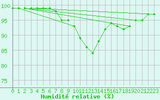 Courbe de l'humidit relative pour Steinau, Kr. Cuxhave