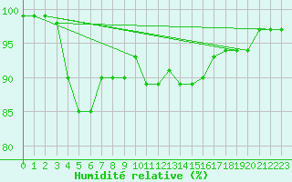 Courbe de l'humidit relative pour Culdrose