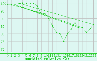 Courbe de l'humidit relative pour Lungo