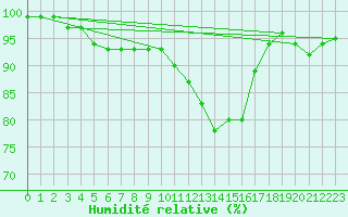 Courbe de l'humidit relative pour Vichy (03)