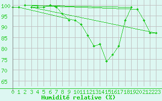 Courbe de l'humidit relative pour De Bilt (PB)