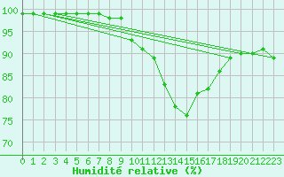 Courbe de l'humidit relative pour Alenon (61)
