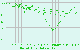 Courbe de l'humidit relative pour Brilon-Thuelen