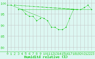 Courbe de l'humidit relative pour Leutkirch-Herlazhofen