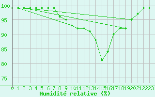 Courbe de l'humidit relative pour Bergn / Latsch