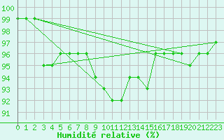 Courbe de l'humidit relative pour Hameenlinna Katinen