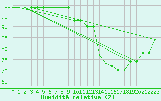 Courbe de l'humidit relative pour Keswick