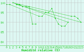 Courbe de l'humidit relative pour Uelzen