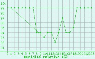 Courbe de l'humidit relative pour Les Charbonnires (Sw)