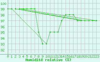 Courbe de l'humidit relative pour Pyhajarvi Ol Ojakyla