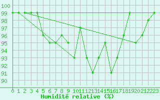 Courbe de l'humidit relative pour Cevio (Sw)