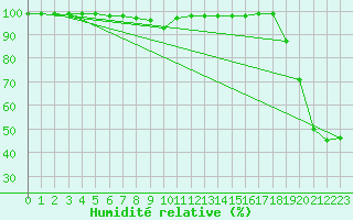 Courbe de l'humidit relative pour Feldberg-Schwarzwald (All)