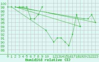 Courbe de l'humidit relative pour Recoules de Fumas (48)