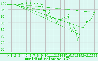 Courbe de l'humidit relative pour Hawarden