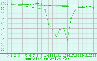 Courbe de l'humidit relative pour Chamonix-Mont-Blanc (74)