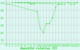 Courbe de l'humidit relative pour Bjornholt