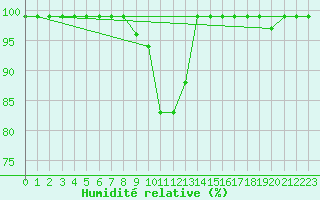 Courbe de l'humidit relative pour Solendet