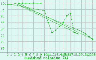 Courbe de l'humidit relative pour Caransebes