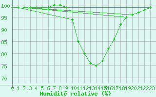Courbe de l'humidit relative pour Charlwood