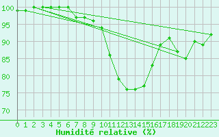 Courbe de l'humidit relative pour Napf (Sw)