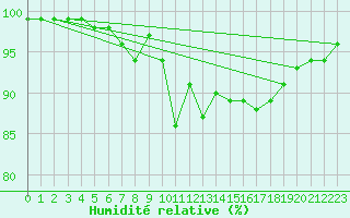 Courbe de l'humidit relative pour Ploudalmezeau (29)