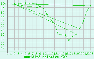 Courbe de l'humidit relative pour Bingley