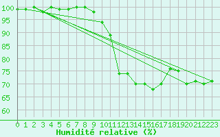 Courbe de l'humidit relative pour Napf (Sw)