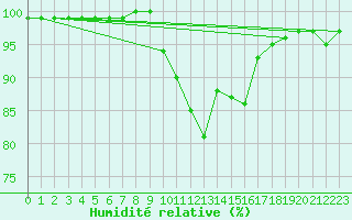 Courbe de l'humidit relative pour Plymouth (UK)