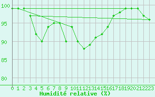 Courbe de l'humidit relative pour Isle Of Portland