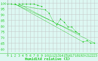 Courbe de l'humidit relative pour Langoytangen