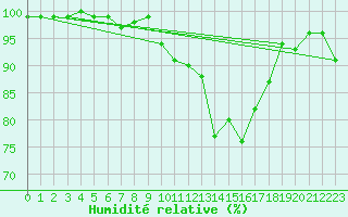 Courbe de l'humidit relative pour Tirgu Jiu
