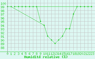 Courbe de l'humidit relative pour Hoburg A