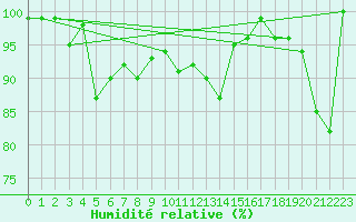 Courbe de l'humidit relative pour Crap Masegn