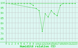 Courbe de l'humidit relative pour Grono