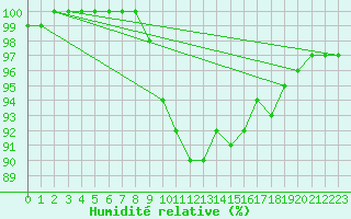 Courbe de l'humidit relative pour Santander (Esp)