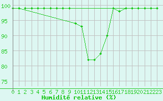 Courbe de l'humidit relative pour Sinnicolau Mare