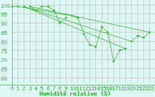 Courbe de l'humidit relative pour Edinburgh (UK)