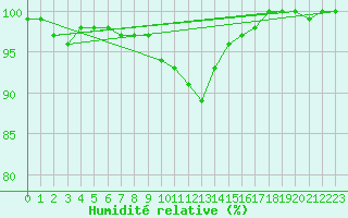 Courbe de l'humidit relative pour Tirgoviste