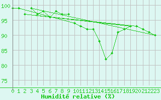 Courbe de l'humidit relative pour Dounoux (88)