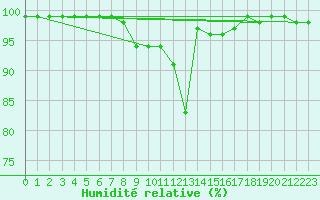 Courbe de l'humidit relative pour Kittila Lompolonvuoma