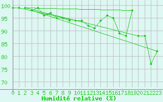 Courbe de l'humidit relative pour Monte Rosa