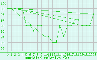 Courbe de l'humidit relative pour Glasgow (UK)