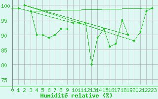 Courbe de l'humidit relative pour Mumbles
