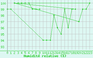 Courbe de l'humidit relative pour San Bernardino